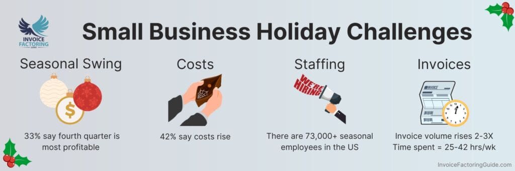 Facturing During Holidays Infographic: Small Business Holiday Challenges