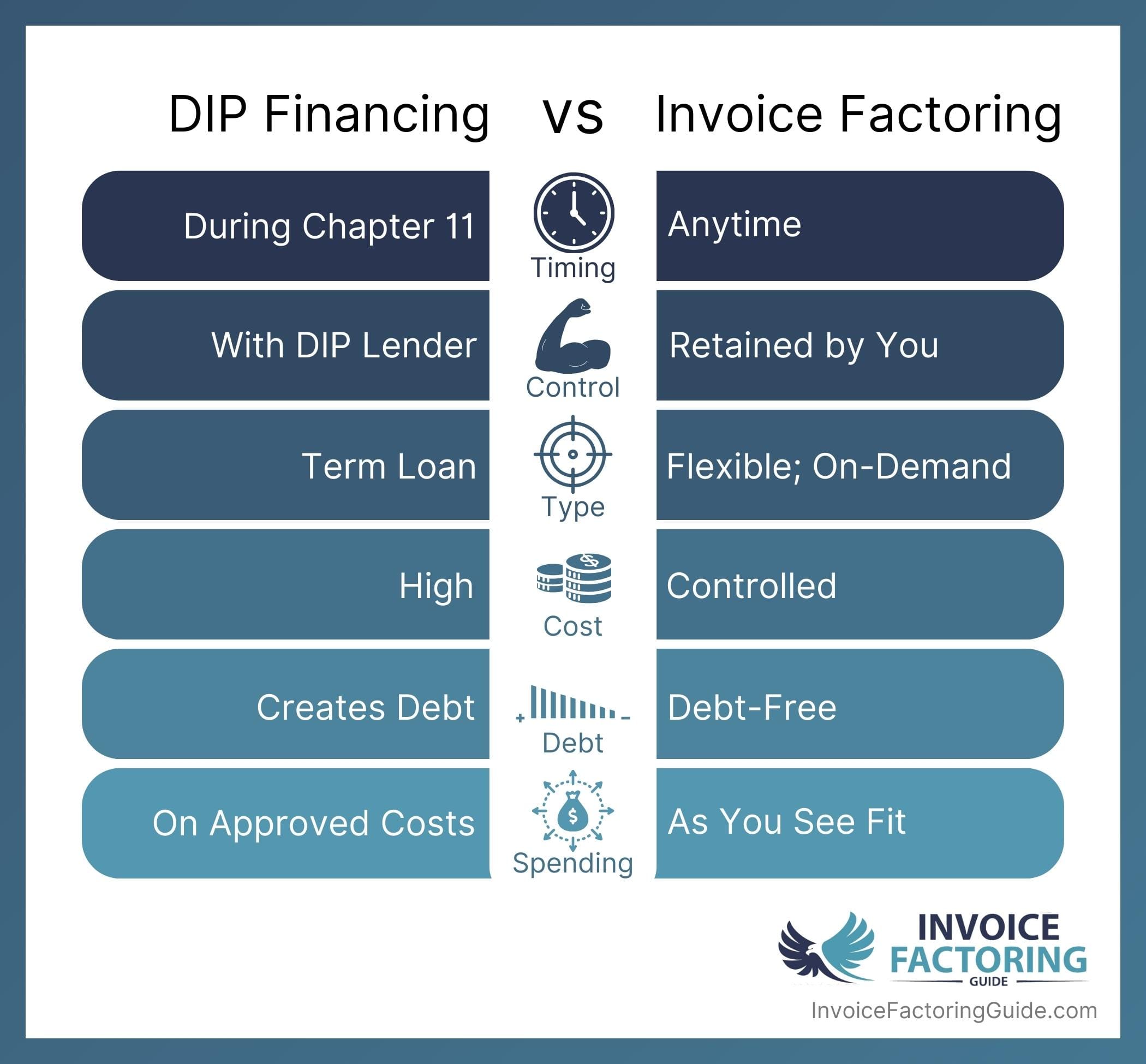 DIP Financing vs. Invoice Factoring: A Comparative Analysis