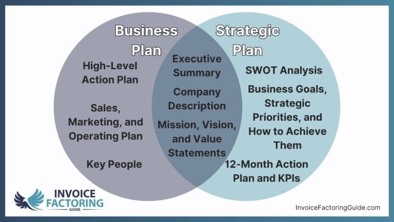 I Will Update My Business Plan and Strategic Plan