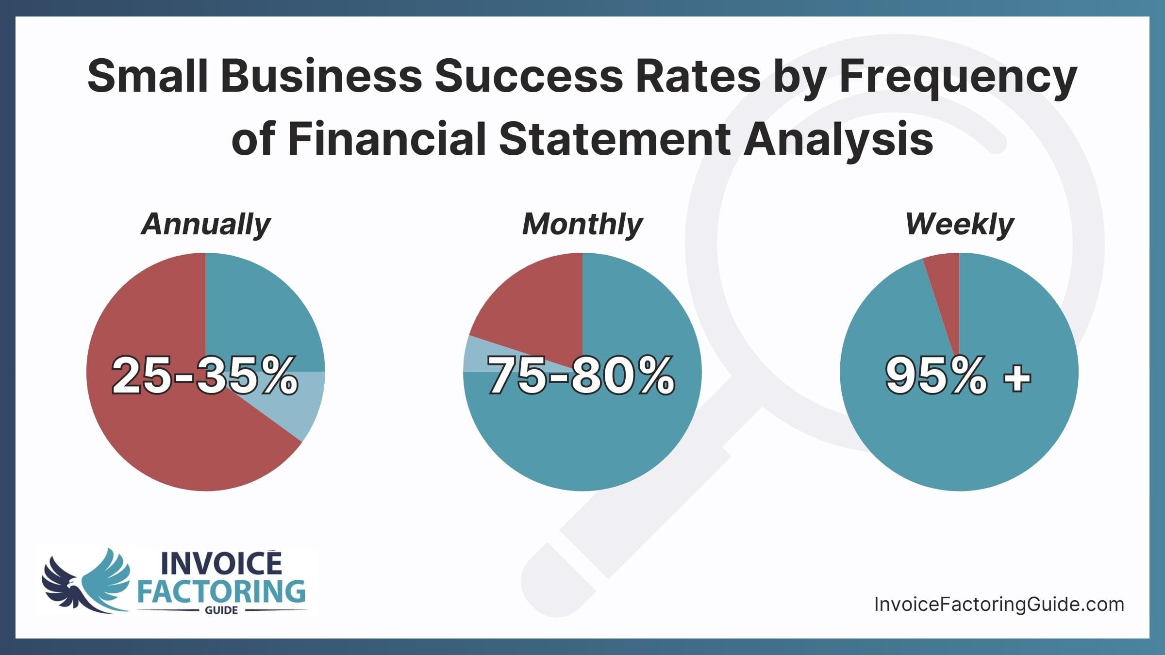 Small business success rates by frequency of financial statement analysis