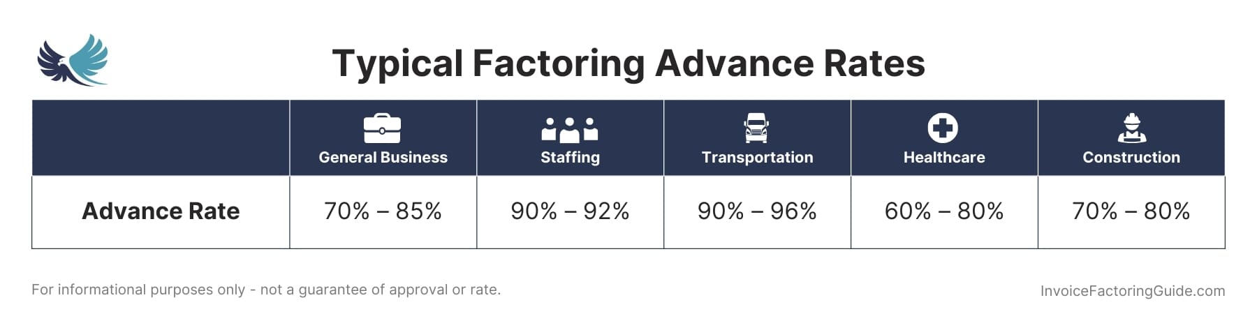 Typical Factoring Advance Rates