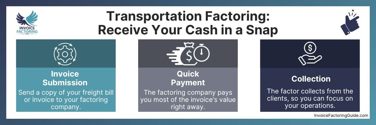Factoring Turns Invoices into Immediate Cash