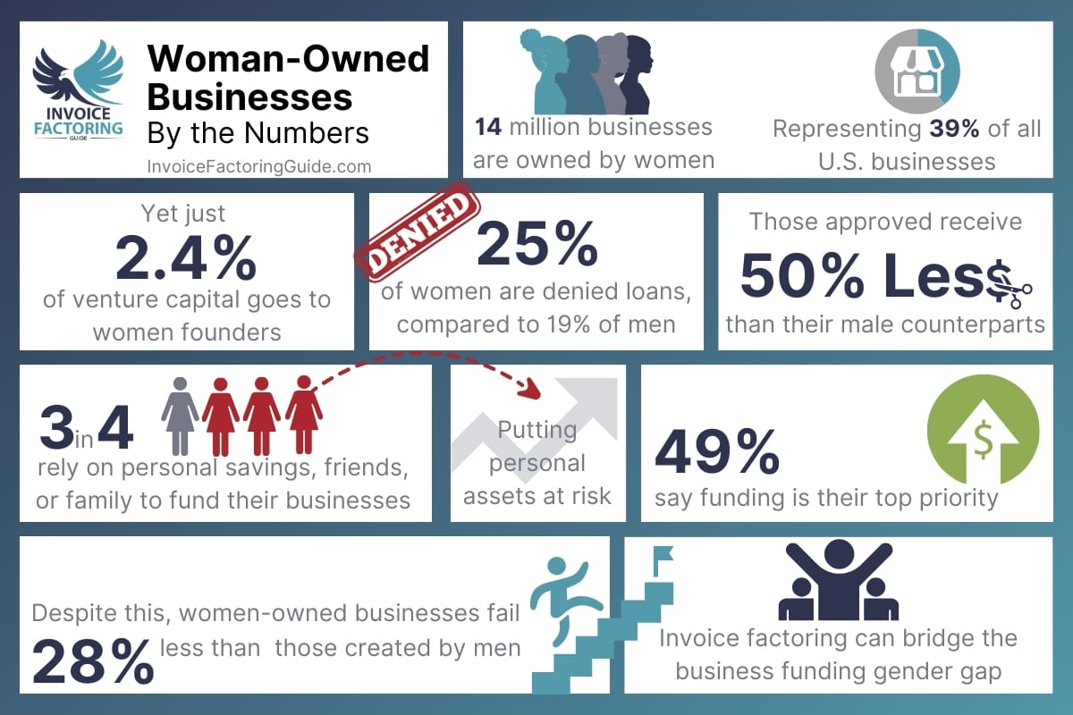 Women-Owned and Led Businesses Face a Funding Disparity