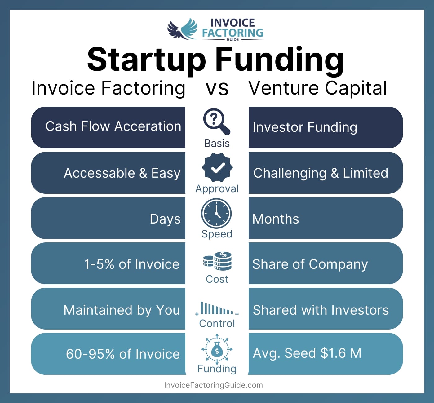 Factoring vs. Venture Capital for Startups