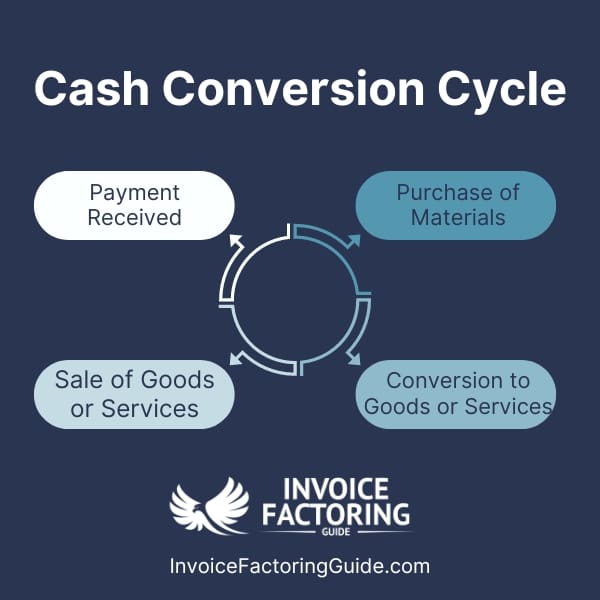 How the Cash Conversion Cycle Works