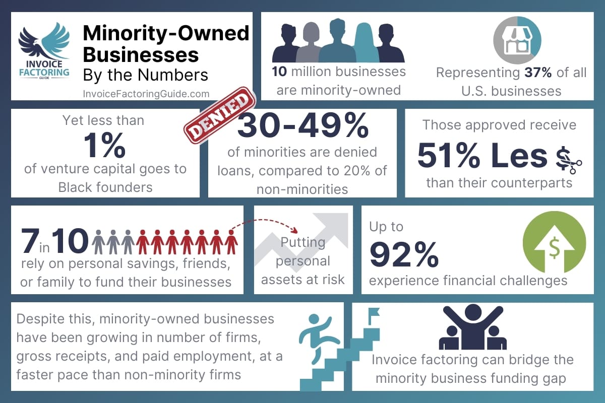 Challenges Faced by Minority-Owned Businesses Infographic