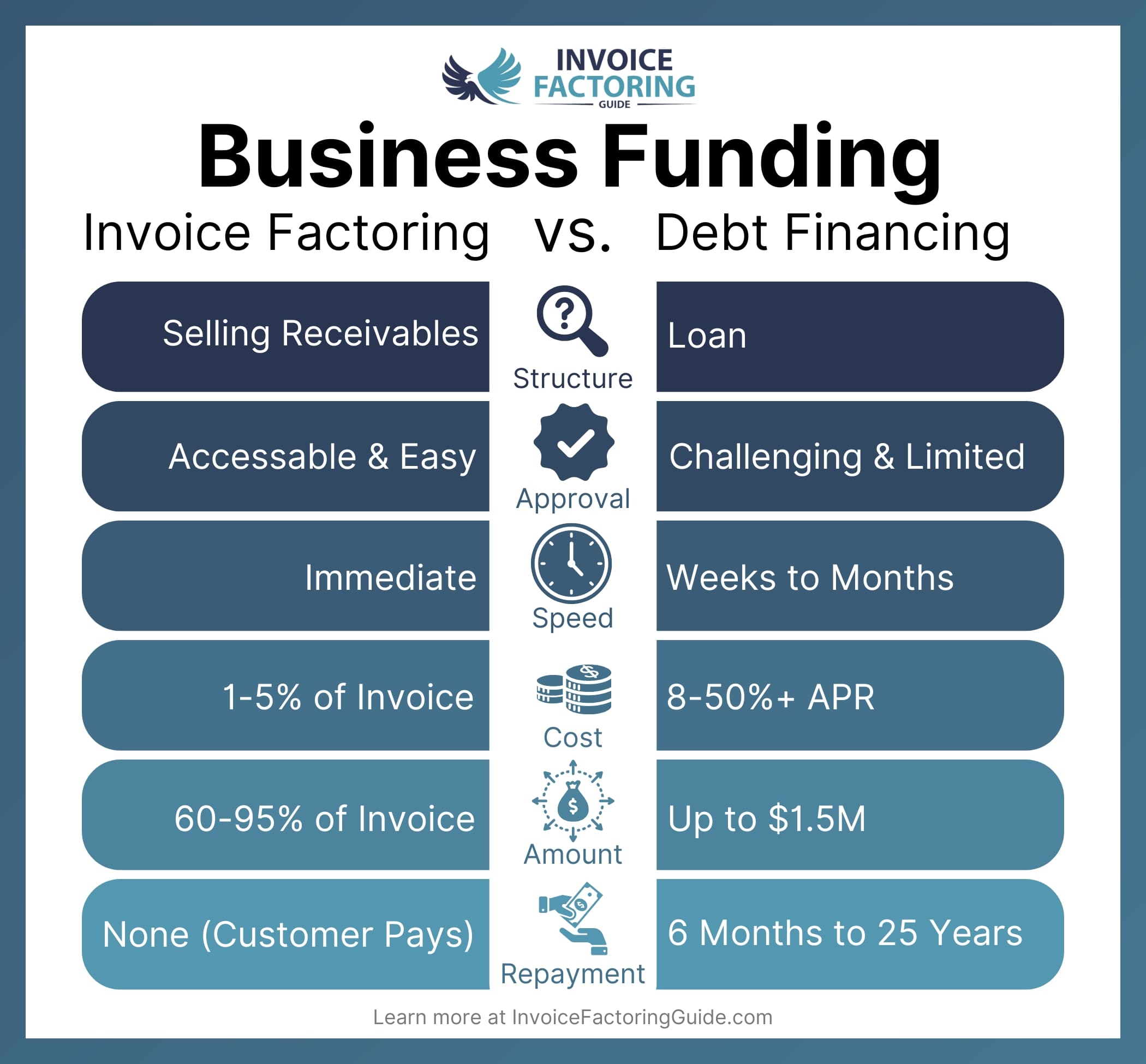 Key Differences Between Factoring and Debt Financing