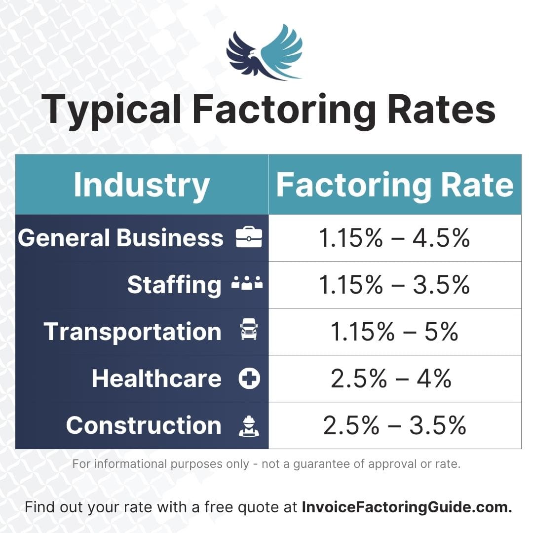 Typical Factoring Rates