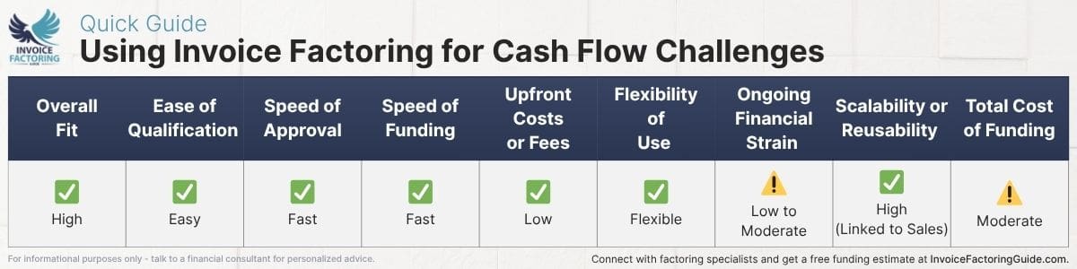 Pros and Cons of Leveraging Invoice Factoring for Cash Flow Issues