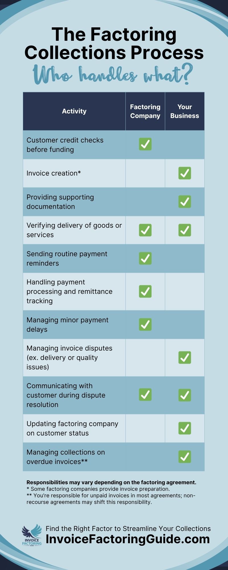 Understanding the Factoring Collections Process: Who Handles What?